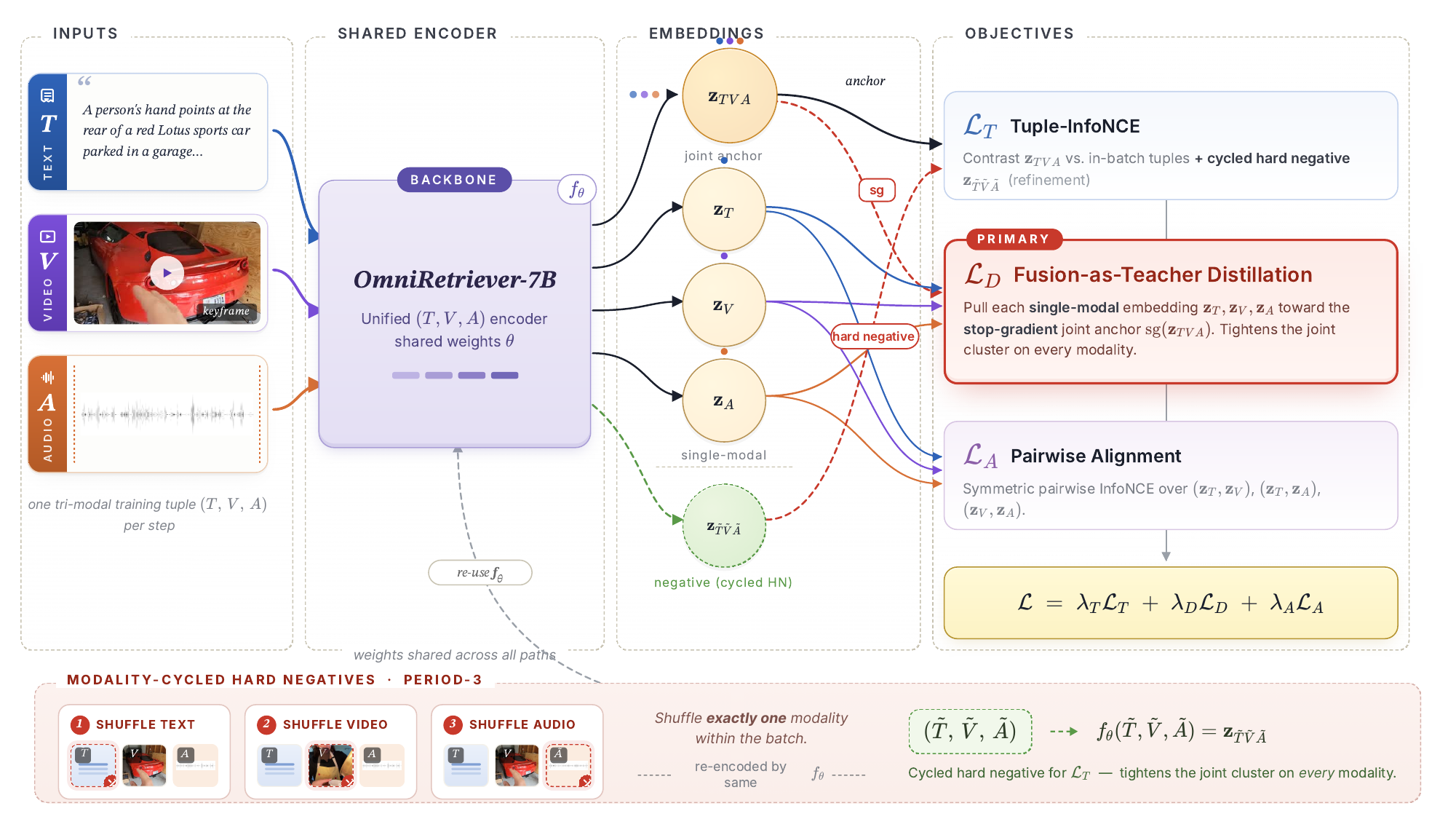 OmniRetriever training overview