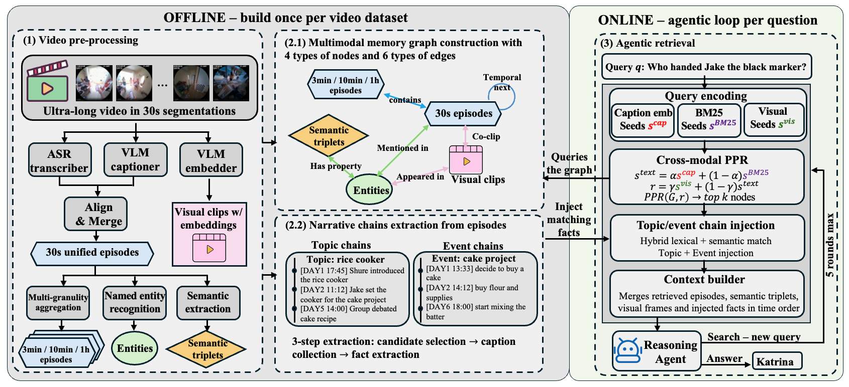 MAGIC-Video structured memory framework
