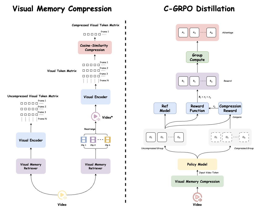 RL-based Token Compression for VideoLLM