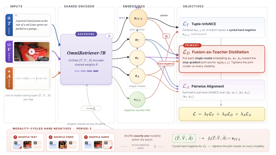OmniRetriever audio-video-text retrieval framework