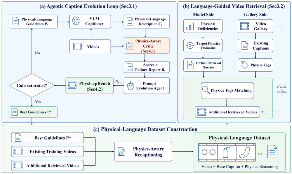 Physis-Lang self-evolving physical language framework